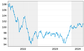 Chart BSF - BlackRock MIPD Actions Nom.A4 EUR o.N. - 5 Years