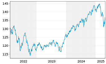 Chart BSF - BlackRock MIPM Actions Nom.A4 EUR o.N. - 5 Years