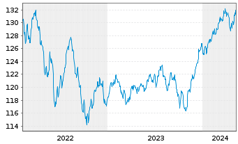 Chart BSF - BlackRock MIPM Actions Nom.A4 EUR o.N. - 5 Years