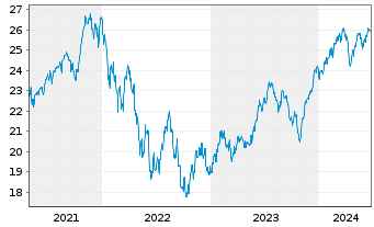 Chart UBS ETF-U.E.-MSCI USA S.R.U.E. - 5 Years