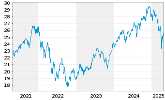 Chart UBS ETF-U.E.-MSCI USA S.R.U.E. - 5 Years