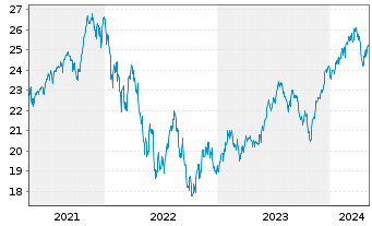 Chart UBS ETF-U.E.-MSCI USA S.R.U.E. - 5 années