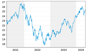 Chart UBS ETF-U.E.-MSCI USA S.R.U.E. - 5 Years
