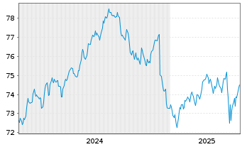 Chart AIS-Amundi USD Corp Bond PAB - 5 années