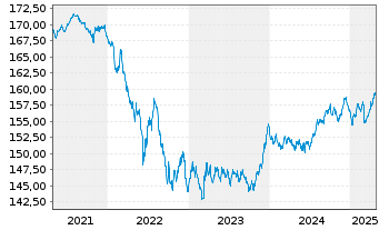 Chart MUL Amundi EUR GovBond 5-7Y UCITS ETF Acc - 5 Jahre