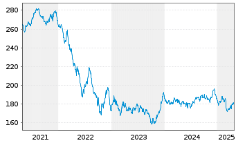 Chart Amundi EUR GovBond 15+Y UCITS ETF Acc - 5 années