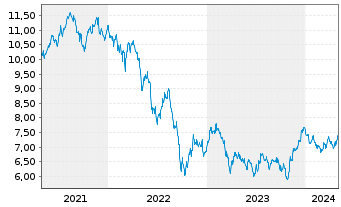 Chart BNP P.Easy-FTSE E./N.Dev.Eur. - 5 années
