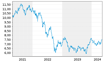 Chart BNP P.Easy-FTSE E./N.Dev.Eur. - 5 Years