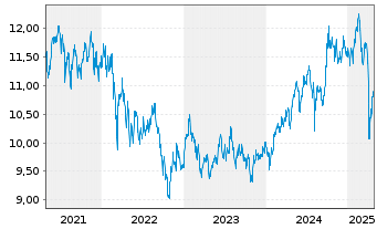 Chart BNP P.Easy-MSCI E.M.ex Con.Wp. - 5 Jahre