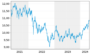 Chart BNP P.Easy-MSCI E.M.ex Con.Wp. - 5 Years