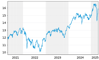 Chart BNP P.Easy-MSCI EMU ex Con.Wp. - 5 Jahre