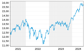 Chart BNP P.Easy-MSCI Eur.ex Con.Wp. - 5 Years
