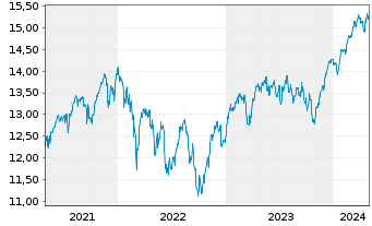 Chart BNP P.Easy-MSCI Eur.ex Con.Wp. - 5 années