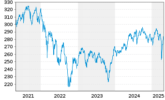 Chart BNP P.Easy-MSCI Eu.S.C.SRI S-S - 5 Jahre