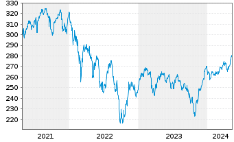 Chart BNP P.Easy-MSCI Eu.S.C.SRI S-S - 5 Years