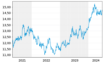 Chart BNP P.Easy-MSCI Japan Ex C.W. - 5 années