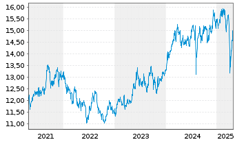 Chart BNP P.Easy-MSCI Japan Ex C.W. - 5 Jahre