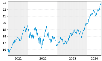 Chart BNP P.Easy-MSCI North Am.exC.W - 5 Jahre