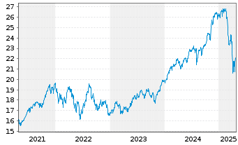 Chart BNP P.Easy-MSCI North Am.exC.W - 5 Jahre