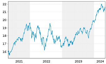Chart BNP P.Easy-MSCI North Am.exC.W - 5 Years