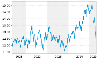 Chart BNP P.Easy-MSCI Pac.exJ.exC.W. - 5 années