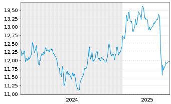 Chart BNP P.Easy-Energy&Met.Enh.Roll USD - 5 Jahre