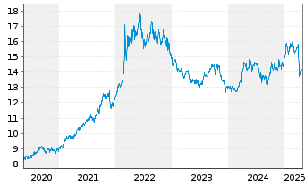 Chart BNP P.Easy-Energy&Met.Enh.Roll - 5 années