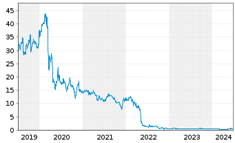 Chart Corestate Capital Holding S.A - 5 Years