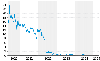 Chart Corestate Capital Holding S.A - 5 années