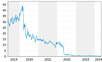 Chart Corestate Capital Holding S.A - 5 Years