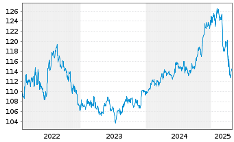 Chart BSF - BlackRock MIPD Actions Nom. A2 USD o.N. - 5 années