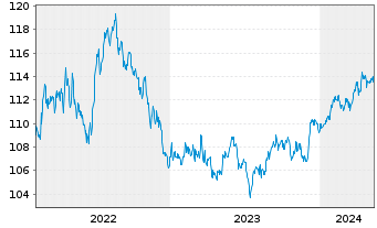 Chart BSF - BlackRock MIPD Actions Nom. A2 USD o.N. - 5 Years