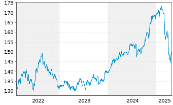 Chart BSF - BlackRock MIPM Actions Nom. A2 USD o.N. - 5 Jahre