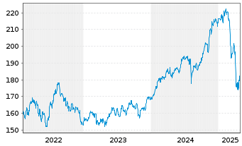 Chart BSF - BlackRock MIPG Actions Nom. A2 USD o.N. - 5 Jahre