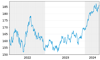 Chart BSF - BlackRock MIPG Actions Nom. A2 USD o.N. - 5 Years