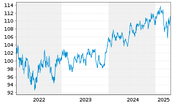 Chart Carmignac Portf.-Patrimoine Ant.A CHF Acc Hdgd  - 5 Jahre