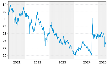 Chart Xtr.Harvest FTSE China A-H 50 - 5 Years