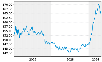 Chart Carmignac Portf.-L.-S.Eur.Equ. Nam.Ant.A EUR Acc  - 5 Years