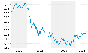 Chart UBS-ETF-Barc.USD Em.Mkts Sov. - 5 Jahre
