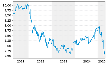 Chart UBS-ETF-Barc.USD Em.Mkts Sov. - 5 Jahre