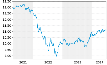 Chart UBS-ETF-Bl.Ba.USD E.M.So.U.ETF - 5 Jahre