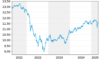 Chart UBS-ETF-Bl.Ba.USD E.M.So.U.ETF - 5 Jahre