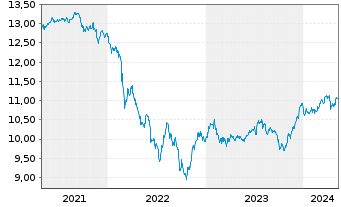 Chart UBS-ETF-Bl.Ba.USD E.M.So.U.ETF - 5 années