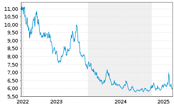 Chart MUL-LY.S&P 500 D.(-2X)Inv.U.E. - 5 Jahre