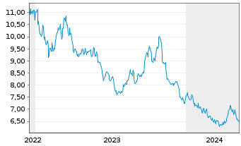 Chart MUL-LY.S&P 500 D.(-2X)Inv.U.E. - 5 années