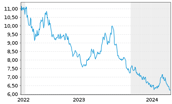 Chart MUL-LY.S&P 500 D.(-2X)Inv.U.E. - 5 Years