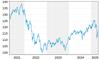 Chart BLB Global Opportunities Fund Inhaber-Anteile o.N. - 5 Years