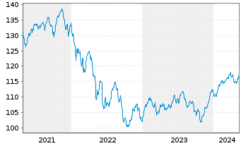 Chart BLB Global Opportunities Fund Inhaber-Anteile o.N. - 5 Years