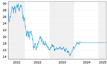 Chart Alger - Alger Small Cap Focus Reg. Sh A USD Cap oN - 5 années