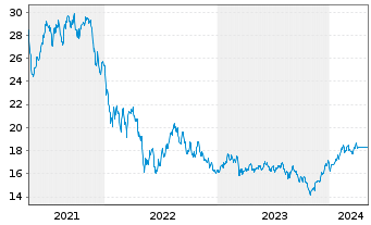 Chart Alger - Alger Small Cap Focus Reg. Sh A USD Cap oN - 5 Years